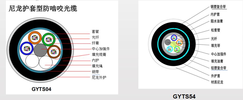 防鼠光纜，GYTA54/04防鼠光纜廠家供應(yīng)